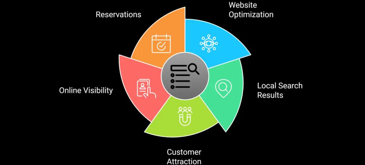 Drive Organic Growth for Local Restaurants