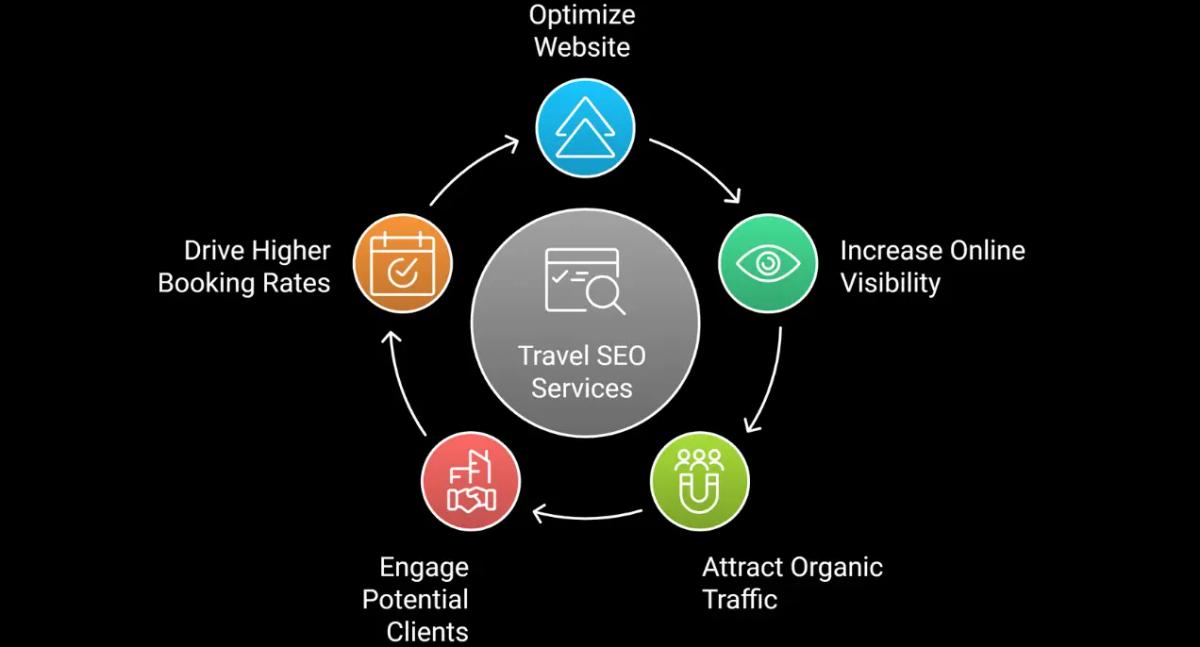 Driving Organic Growth for Travel Agencies and Tour Companies