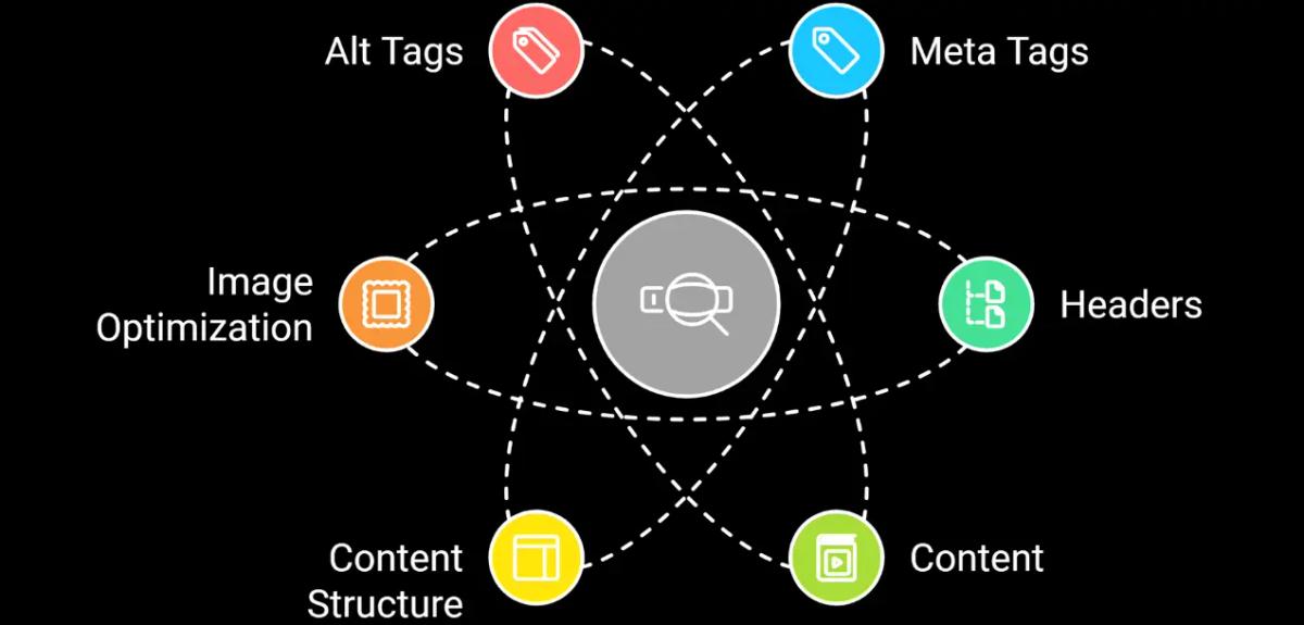 Infographic showing effective on page SEO strategy for Squarespace SEO