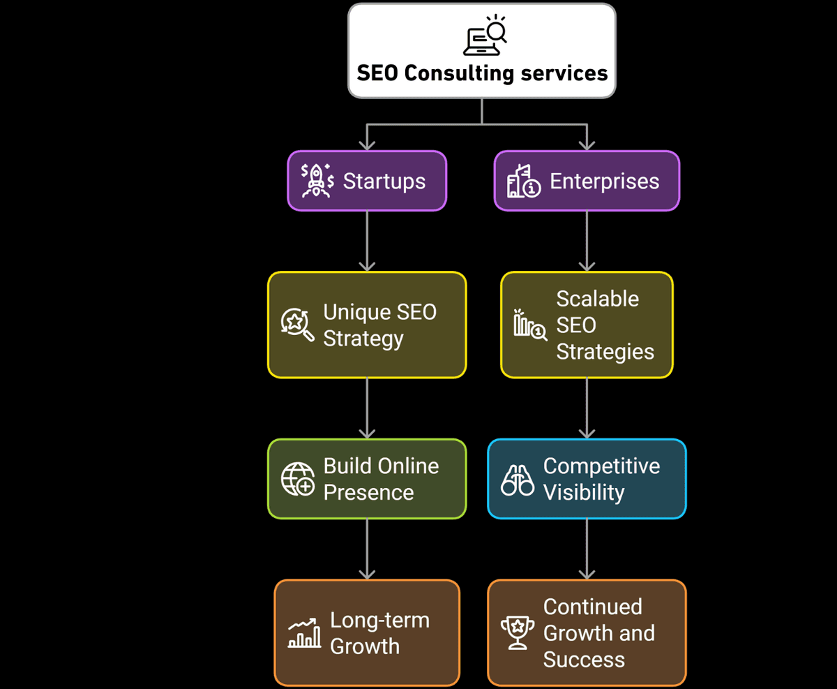Expert SEO Consulting for Startups and Enterprises