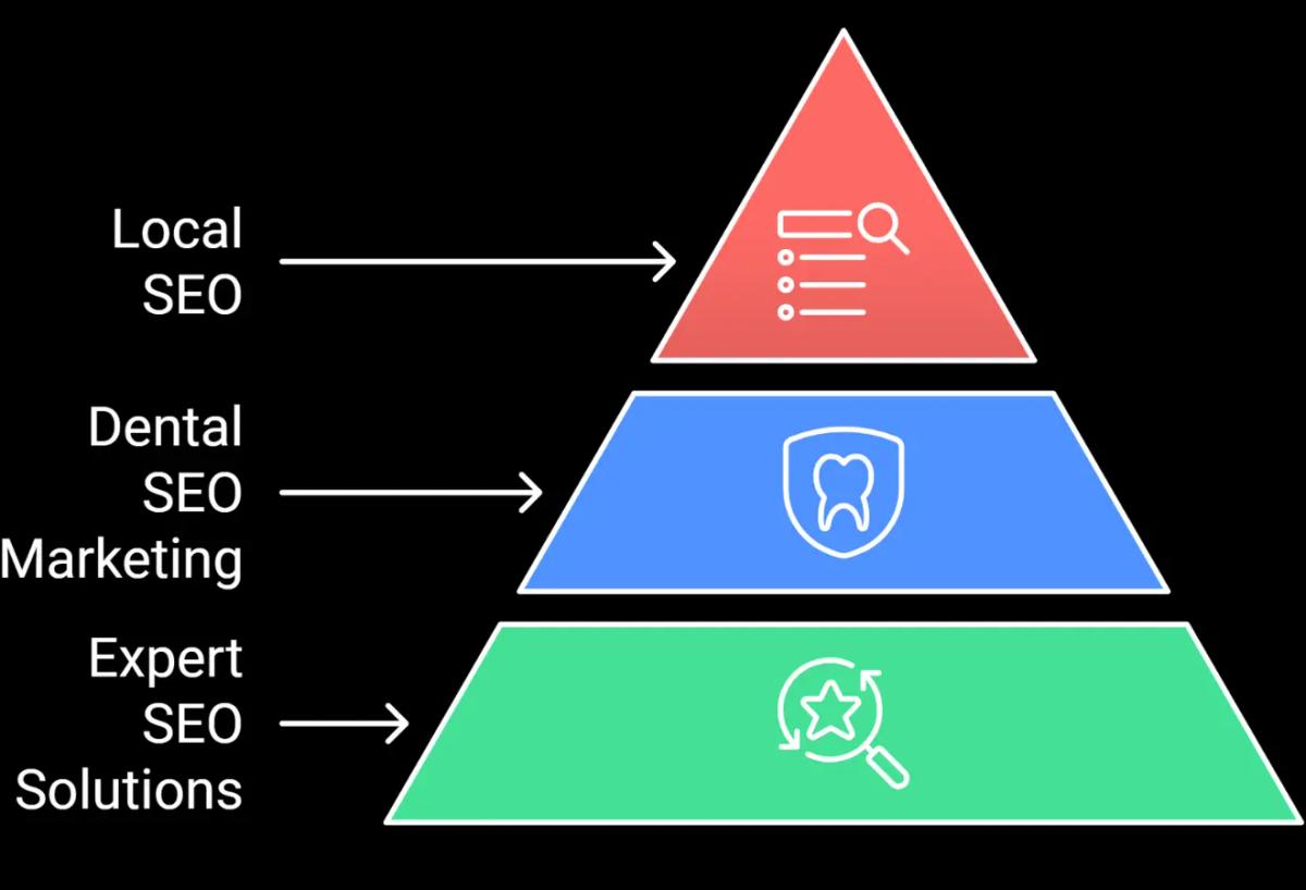 Expert SEO Solutions for Dental Practices