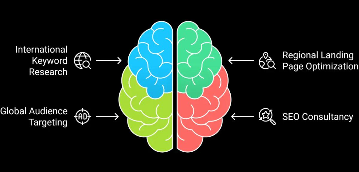 Infographic showing international SEO for SaaS companies