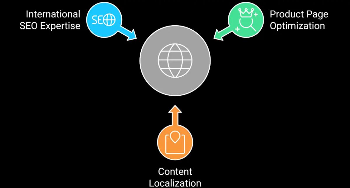 Insights showing strategy for international SEO for eCommerce businesses