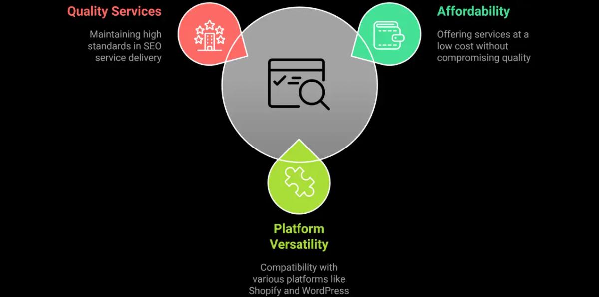 Low cost yet effective search engine optimization services