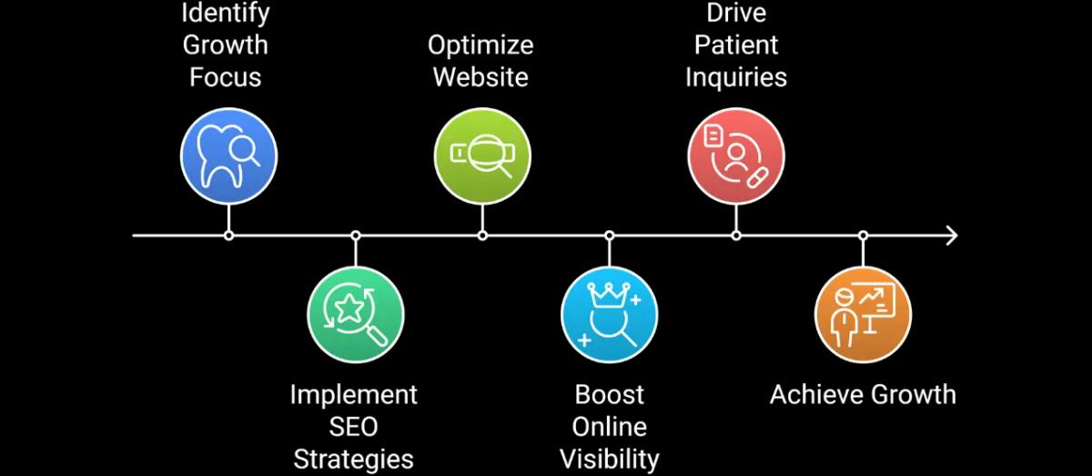 Measurable Growth for Dental Practices