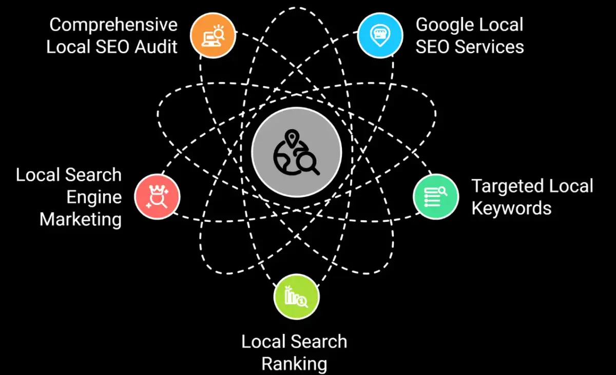 Our Comprehensive Local SEO Process