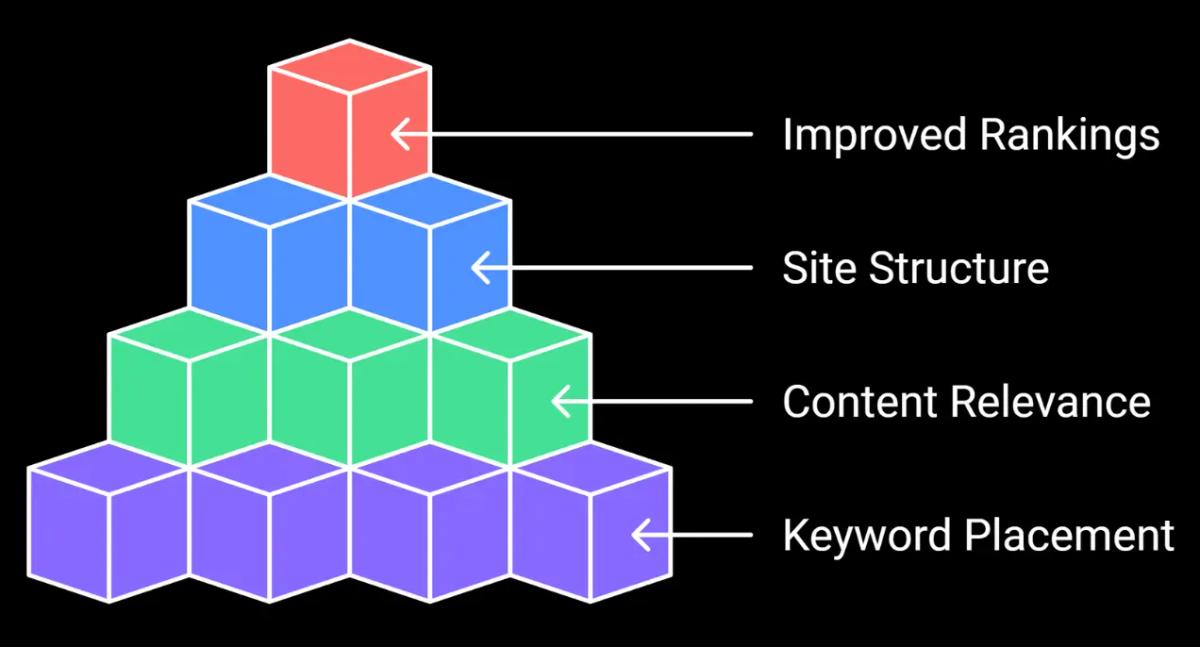 Our comprehensive on page SEO services process