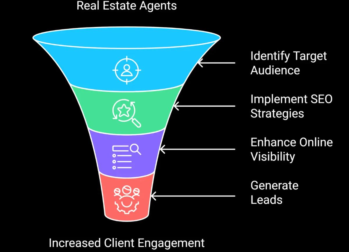 Targeted SEO for Real Estate Agents