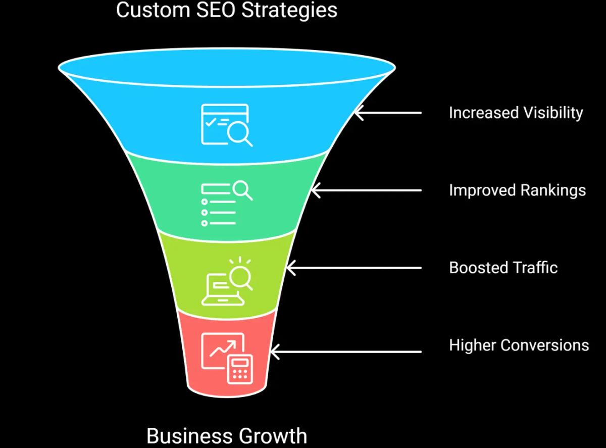 Transform Your Business with Enterprise Level SEO Solutions
