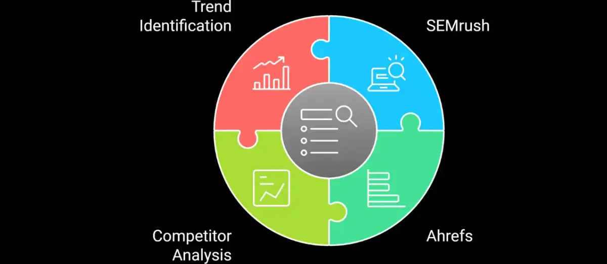 Use of advanced keyword research tools