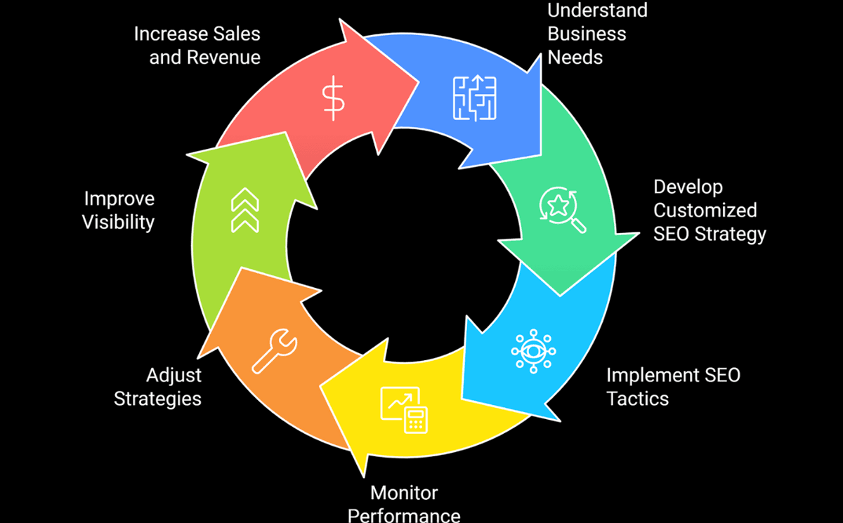 Award winning SEO experts